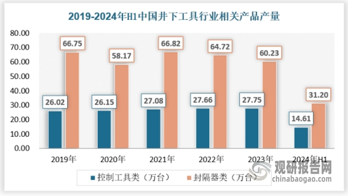 针对井下工具的特性，可以将井下工具分为封隔器类、控制工具类、修井工具类等，近年来，中国井下工具行业的产能和产量都在不断提升。通过引入先进制造技术和优化生产流程，行业显著提升了生产效率，以满足日益增长的市场需求。特别是针对复杂地质条件下的作业需求，新型、高效、多功能的井下工具不断涌现，为能源开采提供了强有力的麻将胡了pg的技术支持。从产量来看，2023年，我国控制工具类产量约为27.75万台，封隔器类产量约为60.23万台。