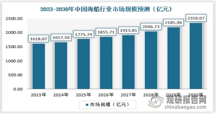 随着中国经济的快速发展，中国已经成为世界上最重要的海运大国之一。全球有19%的大宗海运货物运往中国，有20%的集装箱运输来自中国;而新增的大宗货物海洋运输之中，有60%至70%是运往中国的。从世界范围看，我国海运船队控制运力规模已经2015年的全球第三位上升至全球第二位。我国作为全球贸易大国，其对外贸易中约95%是由海运完成的，强大的海运运力规模是我国继续发展国际贸易的重要支撑。预计2030年我国海船市场规模将达到2350.07亿元，具体如下：