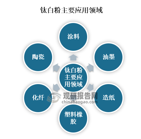 钛白粉是一种白色无机颜料，具有白度高、色彩稳定性好、遮盖力强和耐久性好等特点，所以广泛应用于涂料、油墨、造纸、塑料橡胶、化纤、陶瓷等工业领域。在近些年，我国钛白粉市场快速发展，根据钛白粉产业技术创新战略联盟数据显示，2023年我国钛白粉总产量达到416万吨，同比增加25万吨，增长为6.3%。