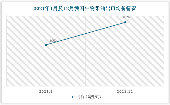 据悉，2021年欧洲生物柴油需求旺盛，我国生物柴油出口价格持续上涨。2021年1月我国生物柴油出口均价为1052美元/吨；到12月便涨至1626美元/吨，涨幅达55%。