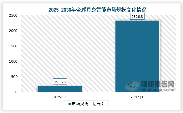 《报告》显示，具身智能与人形机器人正成为全球科技竞争制高点。2025年，全球具身智能市场规模预计达195.25亿元，2030年或突破2326.3亿元，复合年增长率达64.18%。其中，自动化和制造业将是短期内的主要应用领域，医疗和物流行业装机量也将持续提升。