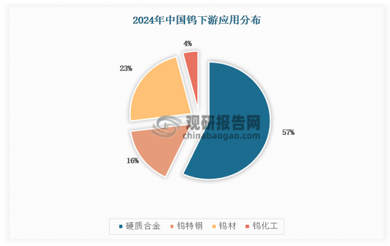 中国钨下游需求结构如下，其中硬质合金需求占比最高， 达到57%，钨材和钨特钢占比分别为23%和16%。