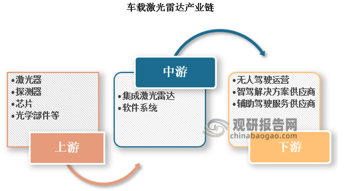 下游：主要包括无人驾驶车辆运营公司智能驾驶麻将胡了pg的解决方案供应商、出行服务提供商、辅助驾驶服务提供商及车联网方案提供商等。
