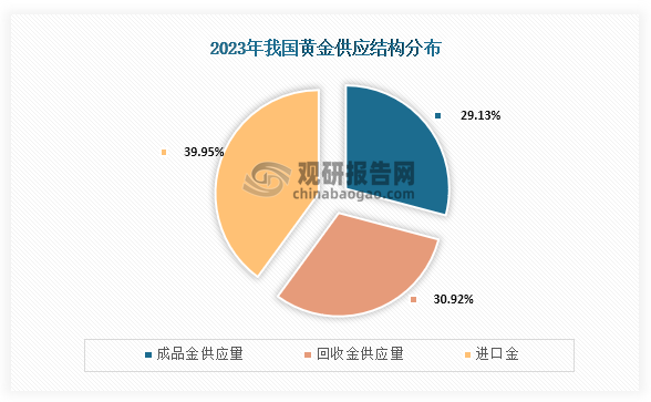 除此之外，会上还发布《中国黄金年鉴2024》，年鉴显示2023年我国黄金供应量为1782.42吨，同比上升20.02%。其中，成品金519.29吨，占比29.13%；回收金551.13吨，占比30.92%；进口金712吨，占比39.95%。进口金仍是我国最大的黄金供应来源。