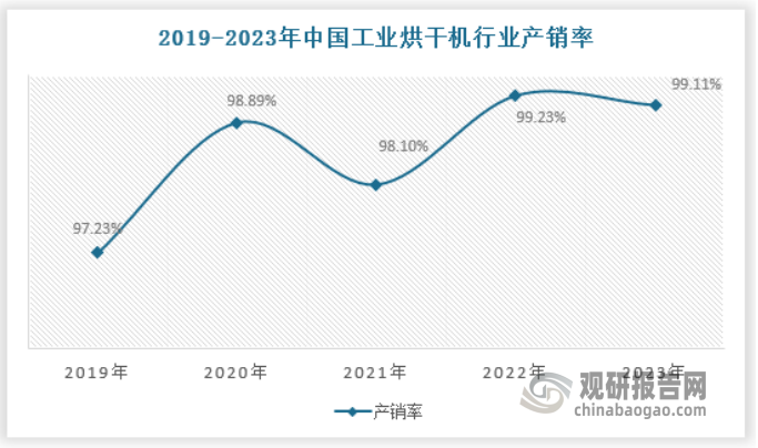 经过多年的发展，我国工业烘干技术水平迅速提高，很多已经达到国际先进水平。与竞争对手相比，国产工业烘干机具有明显的价格优势。此外，工业烘干机体积较大，运输不方便，绝大部分设备在采购之后需要现场安装、调试和麻将胡了pg的售后服务等，对于国内用户而言选用国产设备较选用进口设备更为方便，国内厂商具有服务本土化优势。国外企业在中国市场的竞争力正在下降，目前仅在医药和食品行业的部分烘干领域处于优势地位，而在其他很多领域国产设备已经完全实现了进口替代，工业烘干机国产化不断提高。
