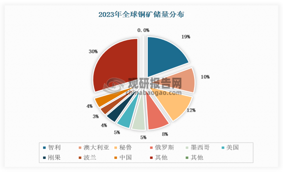 从全球来看，铜的全球资源储备丰富，在地壳中的含量约为 0.01%，全球主要的铜矿资源集中在智利、秘鲁、澳大利亚等国，据美国地质勘探局（usgs）数据，2023 年全球铜储量为10亿吨，铜资源丰富的国家主要有智利(1.9亿吨)、澳大利亚(1 亿吨)、秘鲁(1.2 亿吨)、俄罗斯(0.8 亿吨)、墨西哥(0.53 亿吨)和美国(0.5亿吨)等。中国的铜矿资源4100万吨，占全球约4%。全球最大的铜矿为位于智利的埃斯康迪达（escondida）铜矿，据必和必拓 2023 年运营报告，该矿2023年铜矿产量达到 107.3 万吨，同比增长1.8%。国内方面，江西铜业拥有的德兴铜矿是国内最大的露天开采铜矿山。