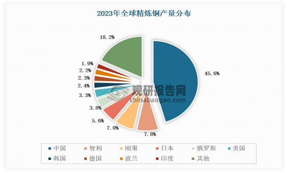 数据来源：国际铜业研究组织（icsg）、usgs、数据中心整理