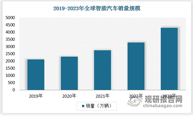 目前，许多汽车制造商正在加速智能汽车的研发。例如，特斯拉的自动驾驶系统已经实现了部分自动驾驶功能，而传统汽车厂商如丰田、大众等也在积极布局智能汽车市场，推出各自的智能驾驶麻将胡了pg的解决方案。此外，技术公司如谷歌、百度等也在不断推进自动驾驶技术的发展，形成了多方竞争的局面。2023年，全球智能汽车销量约0.4亿辆，占全球新增乘用车总销量的65.6%。2019-2023年，全球智能汽车销量的年复合增长率达18.0%。