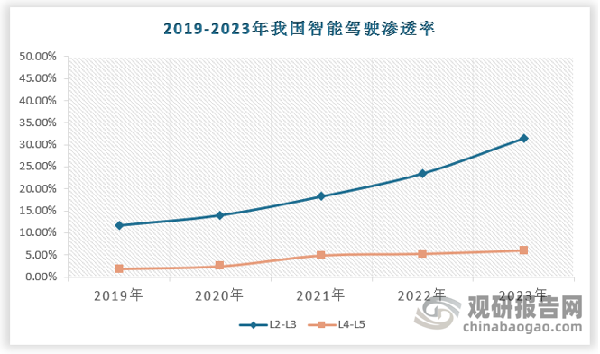 根据国际自动机工程师学会标准，自动驾驶功能可以从其实现的功能层面进行l0至l5的划分，其中l0至l2被归类为自动驾驶辅助功能，只能在有限场景和条件下，提供减少驾驶员操作负担的辅助作用。而l3及以上智驾水平才真正来到了自动驾驶功能的范畴内，自动驾驶系统在许多场景和较为苛刻的条件下能够替代人工进行驾驶作业，在较少情况下需要人工接管，且随着技术逐渐向l4迈进，人工接管的概率将逐步走低。目前国内中高端量产型乘用车的智驾水平主要还处在l2阶段，随着城市noa功能逐步渗透，技术演进正在加速现阶段，l2-l3级车辆渗透率快速提升，l4-l5级仍处于发展初期。