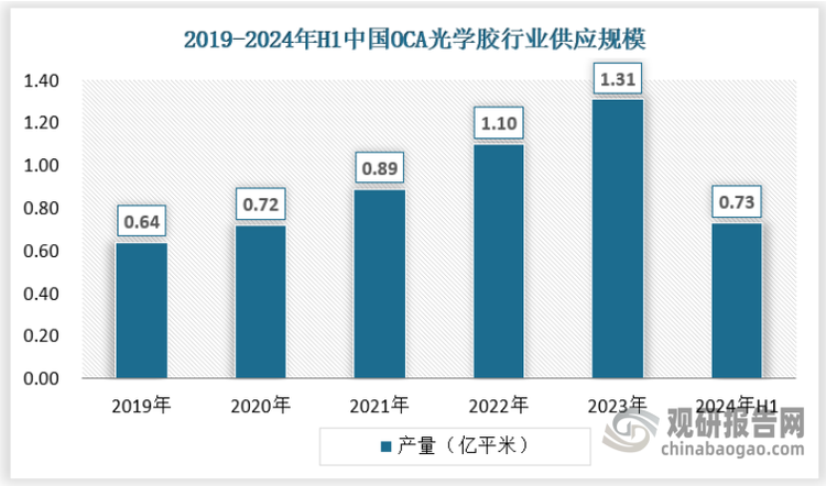 近年来我国oca光学胶行业产量保持增长态势，2019年为0.64亿平米，2023年已经达到1.31亿平米，2024年上半年为0.73亿平米。具体如下：