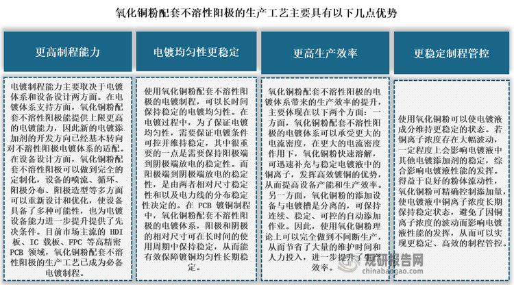 近些年来，pcb 镀铜制程中不溶性阳极应用逐渐广泛。由于不溶性阳极的阳极端没有相应的铜离子析出，为使整个电镀铜体系维持平衡，目前最主要的麻将胡了pg的解决方案是添加氧化铜粉。氧化铜粉由于其表面积大、溶解速度快、纯度高等特点，能在电镀液中迅速溶解，快速稳定地释放铜离子，有效保持了电镀液中铜离子的浓度与稳定性。此外，氧化铜粉工艺可以实现自动化添加与连续生产，并且减少了铜耗，更好的满足了高阶 pcb 产品的电镀要求。整体来看，在高阶 pcb 产品电镀领域，氧化铜粉配套不溶性阳极的生产工艺主要具有以下几点优势：
