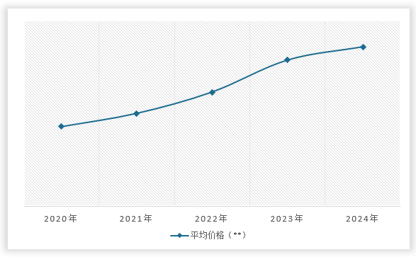 <strong>2020-2024</strong><strong>年中国</strong><strong>太阳能发电系统</strong><strong>平均价格变化</strong>