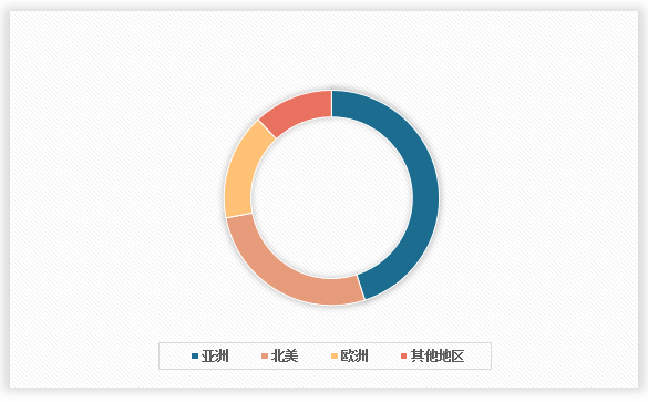 <strong>202</strong><strong>4年全球</strong><strong>太阳能发电系统</strong><strong>行业</strong><strong>市场规模区域分布</strong>